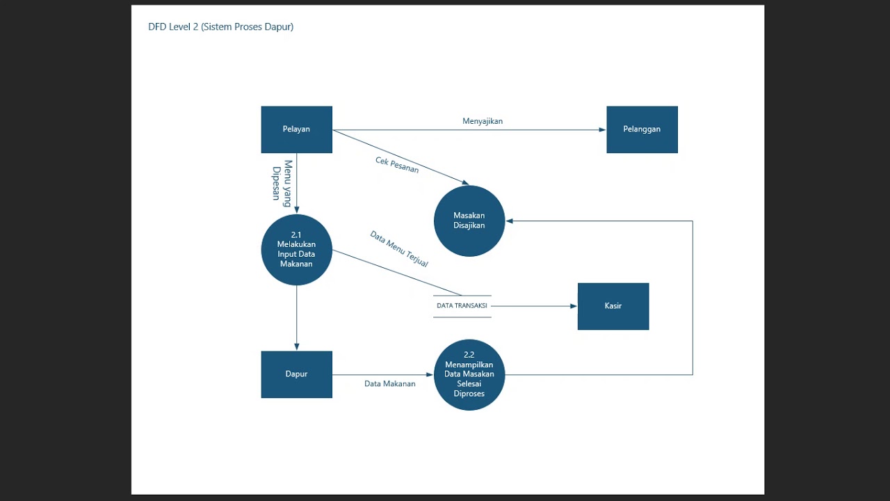 Gambar 1: DFD & UML Sistem Informasi Restoran