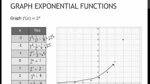 90 Graph Exponential Functions (4.2)