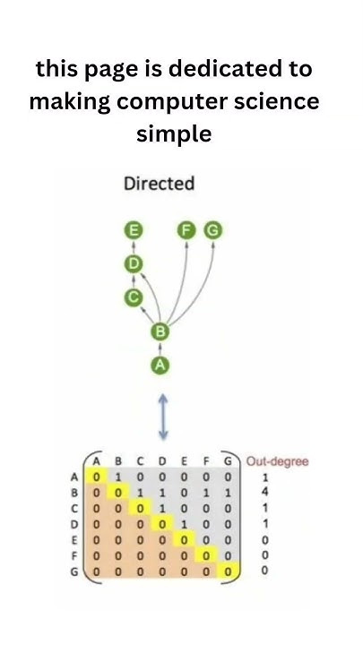 Graph Adjacency matrix #maths #dsa #sortingalgorithm #selectionsort # ...