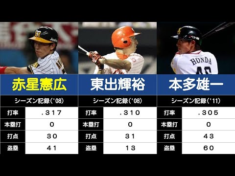 【プロ野球の記録#36】シーズン0本塁打で打率3割を達成した選手たち