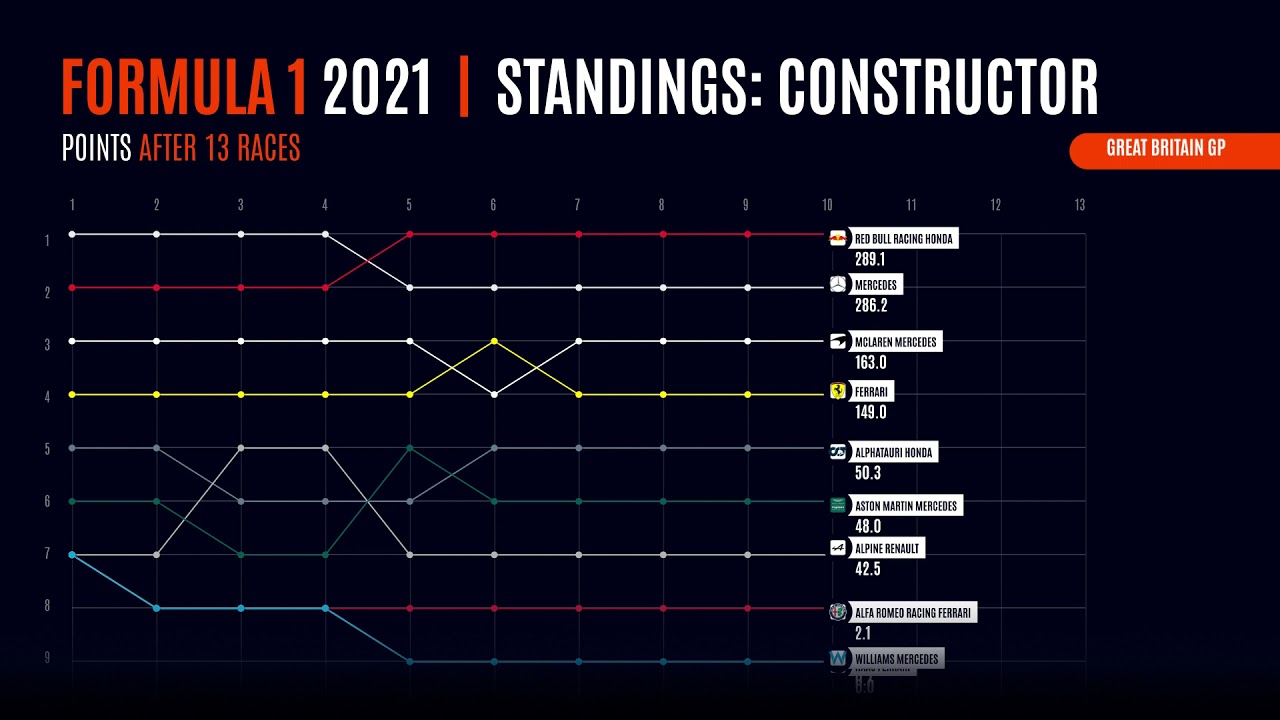 Formula 1 2021 Constructor Standings Progress post Dutch GP After