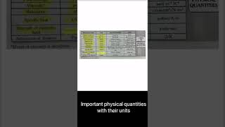 Important physical quantities with their units | unit and dimension class 11