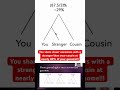 You share ancestors with a stranger before your own cousin at nearly 30% of your genome! #dna #short