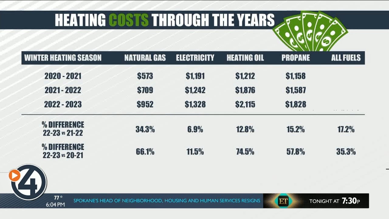 Here’s how you can prepare for an expected increase to your heat bill YouTube