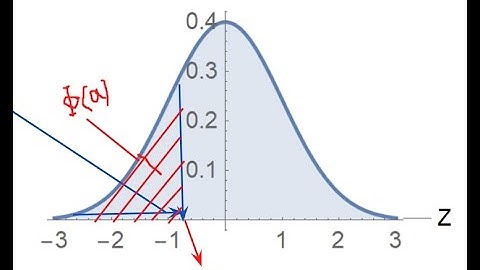 Inverse Standard Normal Distribution | Quantiles of Std. Normal  Dist. | Example | Dr. Sharqa Hashmi
