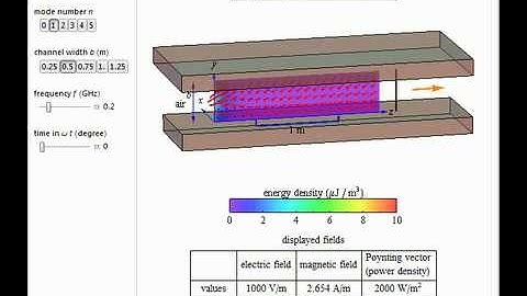 Electromagnetic Waves in a Parallel-Plate Waveguide