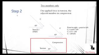 Calculate of Steel Truss