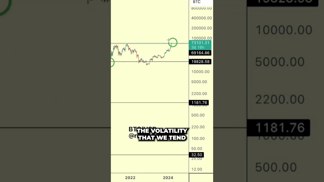 Is Bitcoin On The Cusp of a Pre-Halving Retrace? #bitcoin #bitcoinhalving #crypto #cryptocurrencies