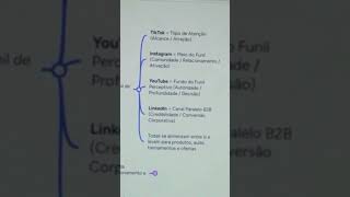 Esse funil 360° gera muito resultado!   #agenciademarketingdigital #estrategiasdevenda