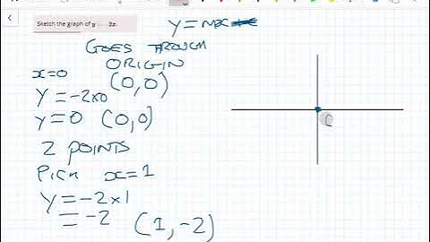 Graphing: Lines with one intercept in the origin