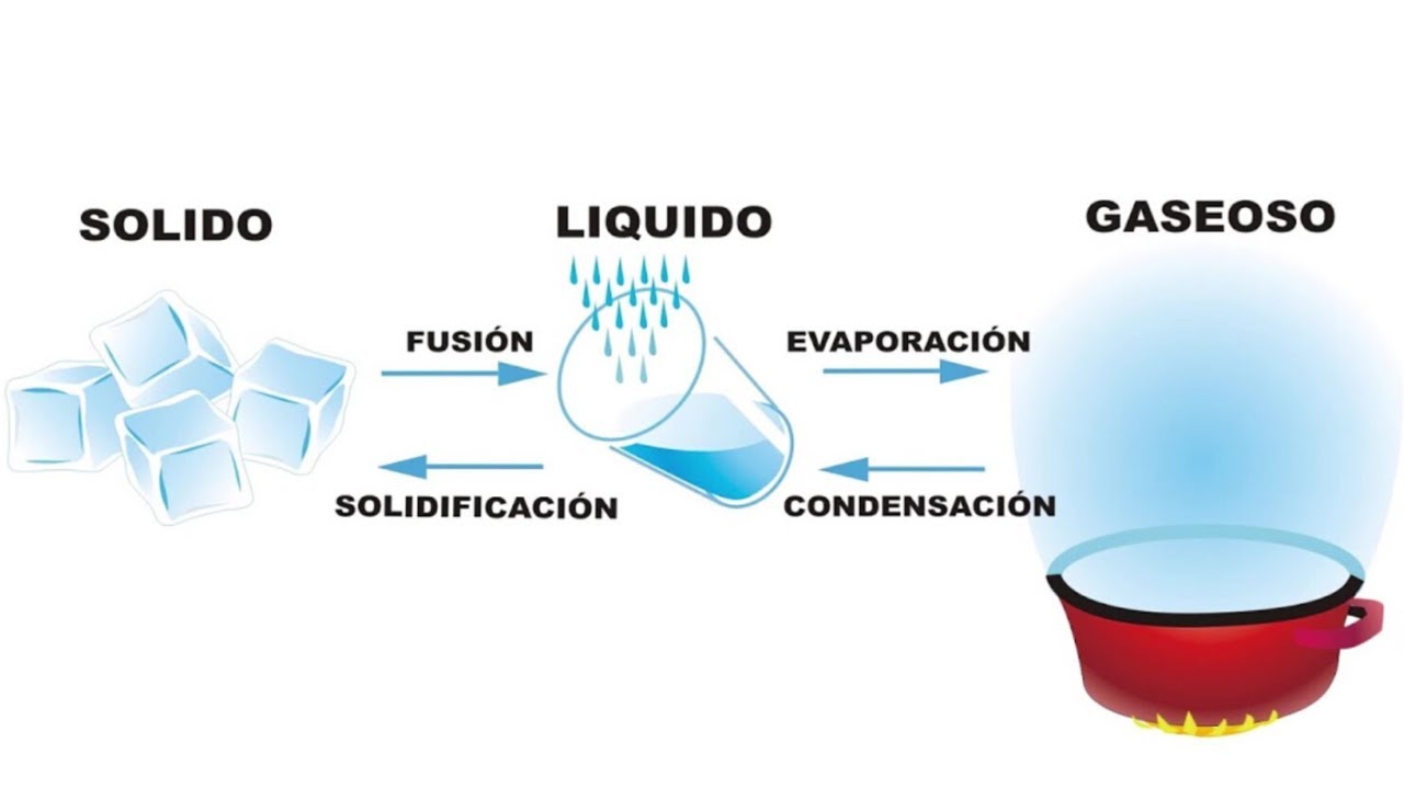 Condensacion Cambios De Estado De La Materia Ejemplos