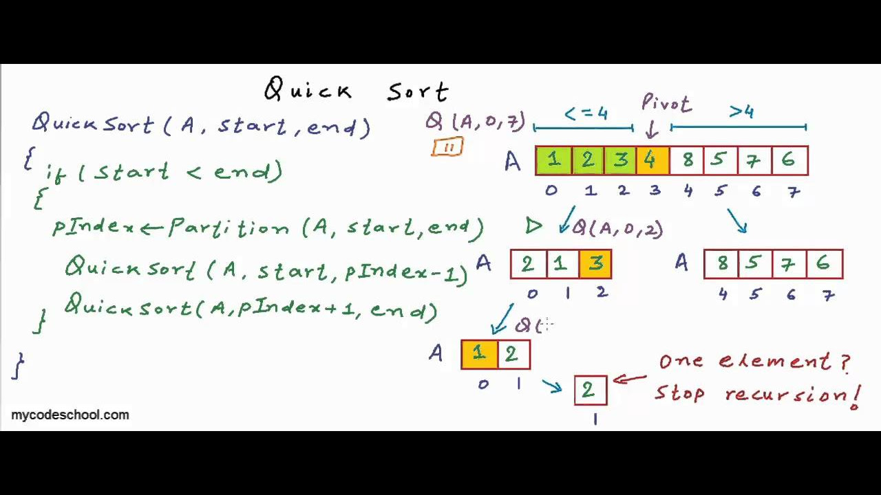 Quicksort algorithm