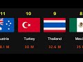 Most visited countries | Top 30 visited countries