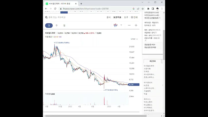 200780비씨월드제약 주가 전망 및 차트 분석