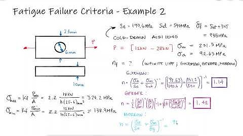 Fatigue Failure Criteria - Bar With Transverse Hole - Example 2