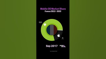 Visualisation of the mobile operating system market share in France from 2009 to 2022.