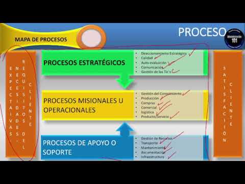 Vídeo: Què identifica un mapa de processos?