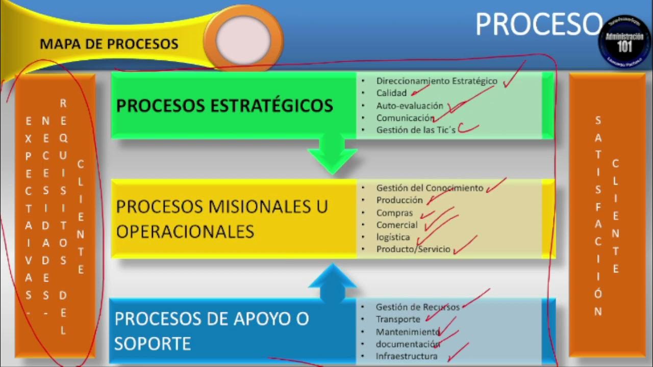 Mapa De Procesos: Que es?, Modelo y Ejemplos - YouTube