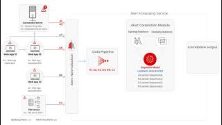 #Alert Correlation #observability #aiops