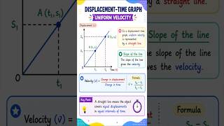 Uniform Velocity in Displacement-Time Graph 📈 | Easy Explanation #physics #class9