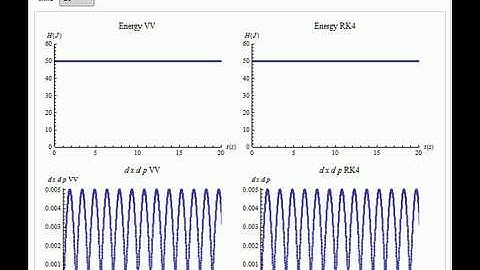 Runge-Kutta versus Velocity-Verlet Solutions for the Classical Harmonic Oscillator