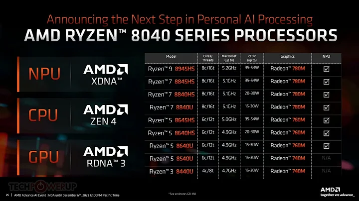 AMD 레이젠 8040 시리즈: 더 빠른 NPU 탑재!