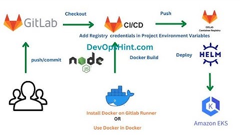 How to Deploy NodeJS Helm Chart on EKS using GitLab CI CD | Helm Chart Deploy on EKS using GitLab CI