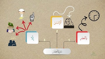 احفظ سورة العصر بالخرائط الذهنية بالتكرار ومع التدبر، بصوت القارئ/ إسلام صبحي