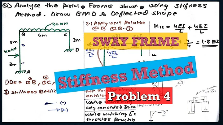 Sway Frame Problem on Stiffness Method | Sway Frame By Stiffness Matrix Method