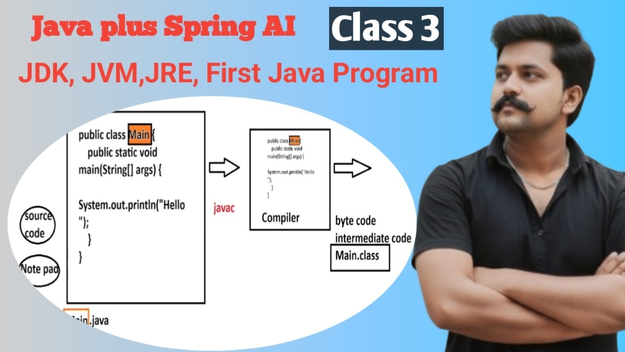 Java + Spring AI- class 3, JVM,JDK and JRE and First Java Program