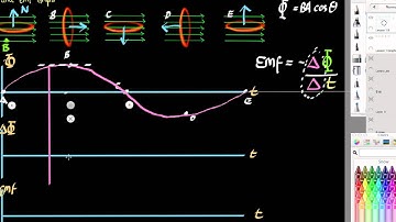 Flux and EMF graphs