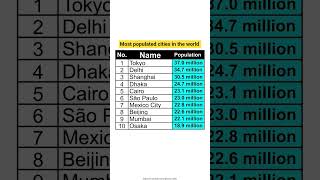 Top 10 most populated cities in the world #rich #news #population Profile