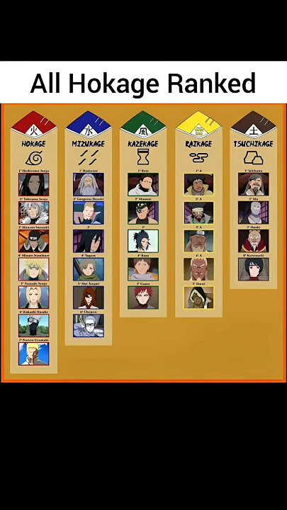 All Hokage ranked💯#youtubeshorts #naruto #narutoshippuden #anime #hokage #fyp #viral #trending