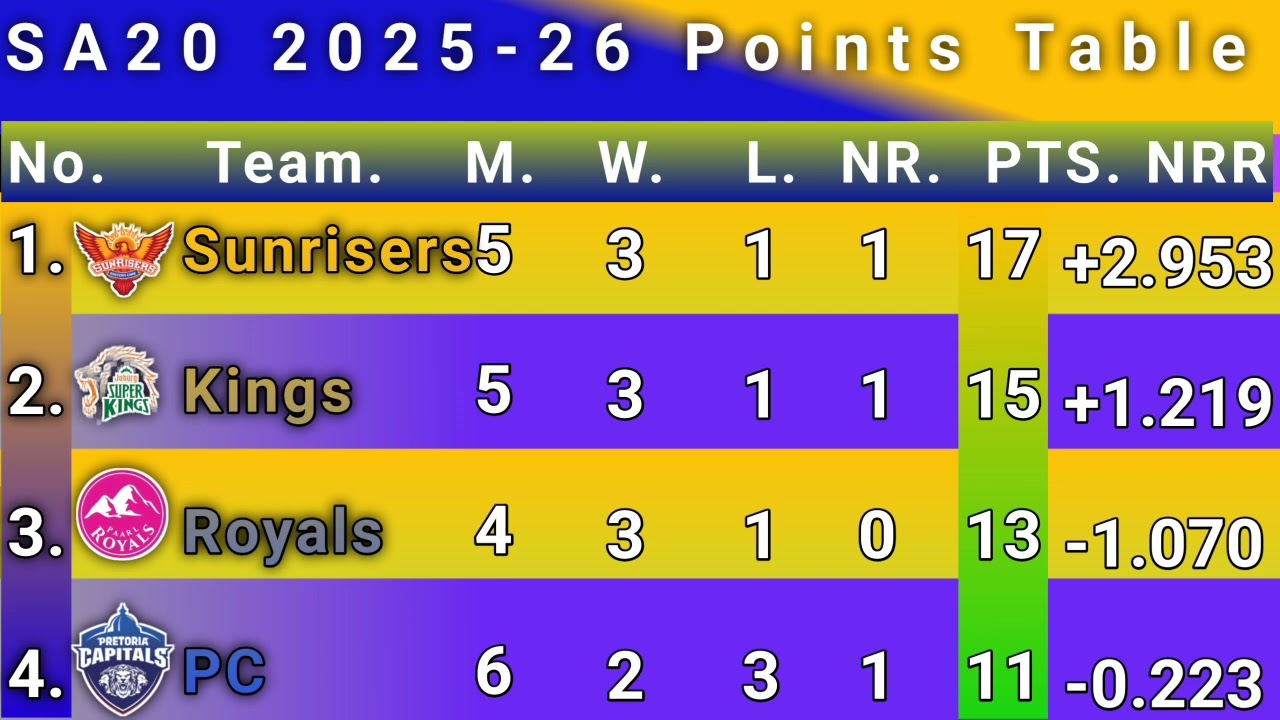 SA20 2026 Points Table|| DSG vs PC Update 8/1/26 SA20 points table