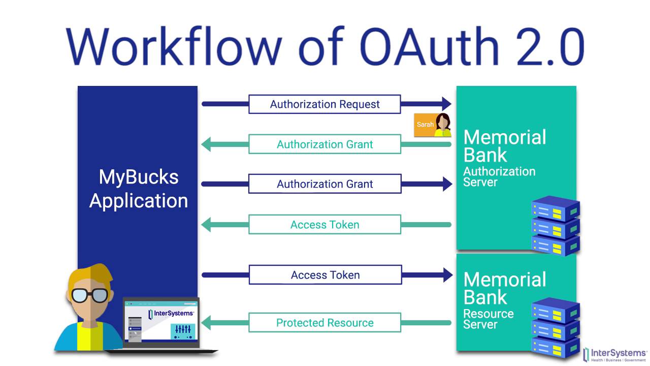 Oauth 2.0: An Overview