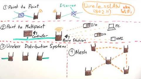 Minute PROFINET Industrial Wireless Ethernet