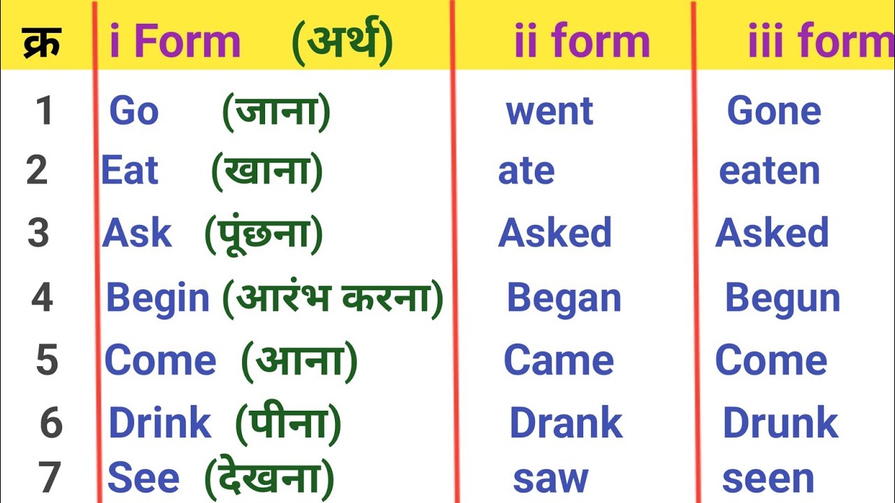 Important past participle form of main verbs | third form of main verbs ...