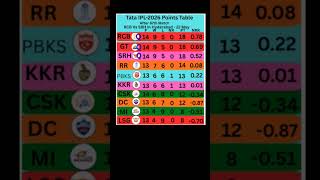 Royal Challengers Bengaluru (RCB) with 18 points leads the Points Table List of IPL-2026 #rcb