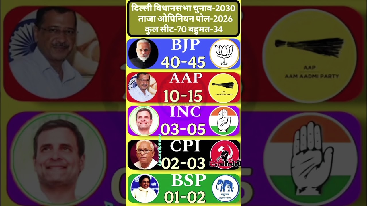 ​🚨 Delhi 2026 Opinion Poll: Shocking Results! 😱 BJP vs AAP vs INC | Who will win Delhi? 🗳️