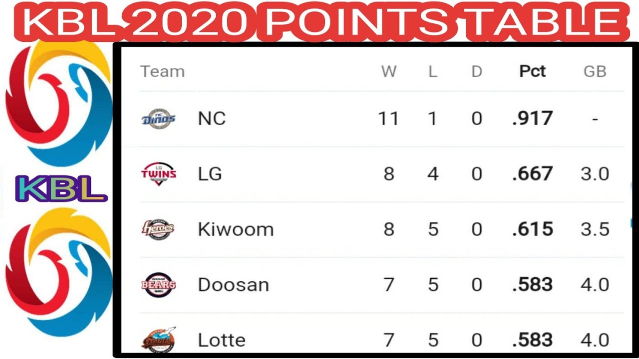 Korean Baseball league 2020 points table ; NCD vs DOB ; LG vs Samsung; Hanwha vs KT ; Lotte v KIA