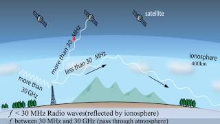 waves, the ionosphere and diffraction