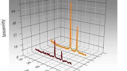 Convert your XRD data into 3D plots