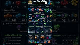 🧪 Chemical Reaction (रासायनिक अभिक्रिया) 02