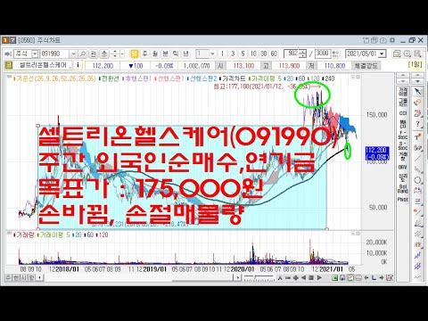셀트리온헬스케어(091990)주간 외국인순매수,연기금 목표가 : 175,000원 손바뀜, 손절매물량