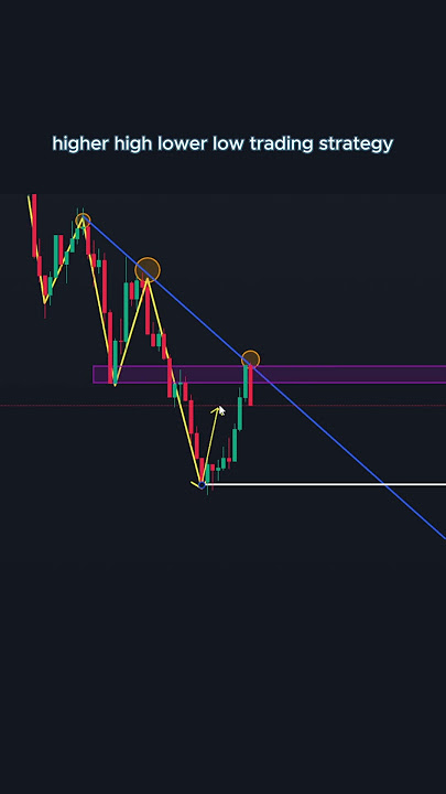 higher high lower low trading strategy