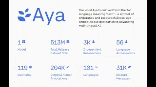 Cohere For AI Launches Aya, a LLM Covering More Than 100 Languages Open source Multilingual Dataset