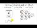 Electron Configuration and Atomic Structure