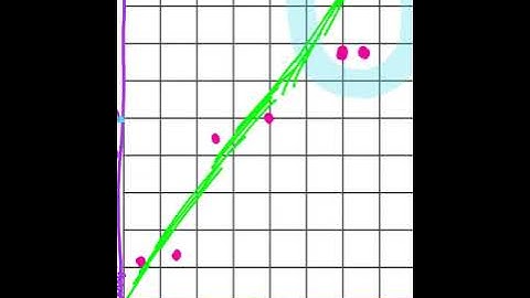 Lesson 4.5 Scatter Plots and Line of Best Fit