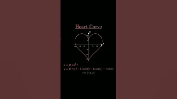 Heart equations are mathematical equations whose graphs have the shape of a heart. #ytshorts #maths