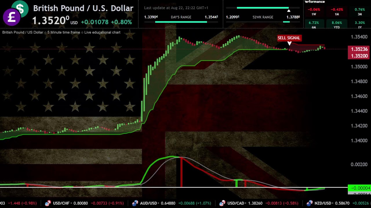 GBPUSD BRITISH POUND Vs U S DOLLAR Live Broadcast Education Forex GBPUSD BRITISH POUND Vs U S DOLLAR Live Broadcast Education Forex